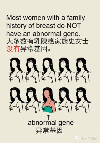 漫画丨你应该做乳腺癌基因检测吗