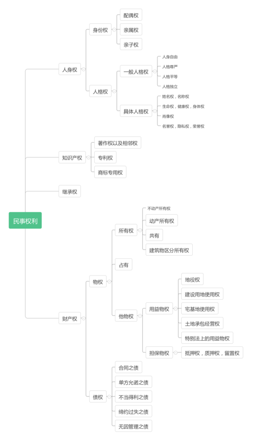 民事权利体系图