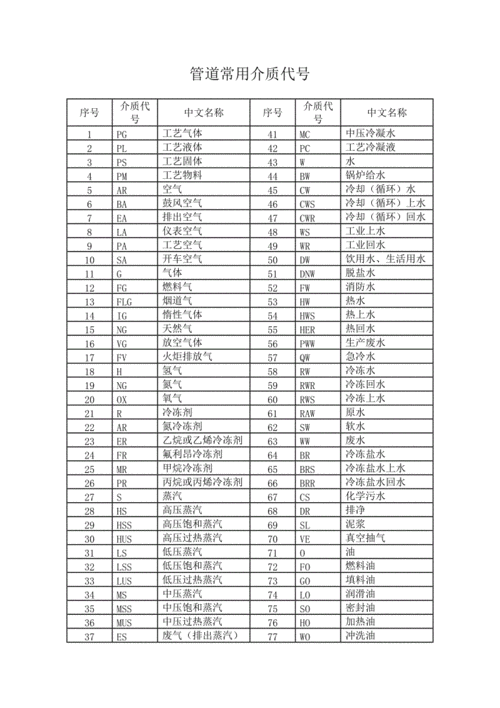 管道代号.doc