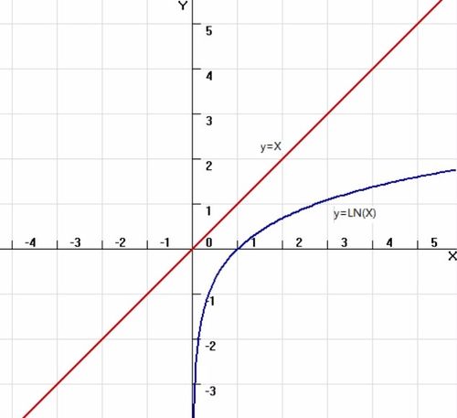 y=lnx 和y=x 为什么无交点且y=x在上呢