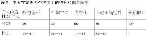 霍夫斯泰德及其"文化维度"