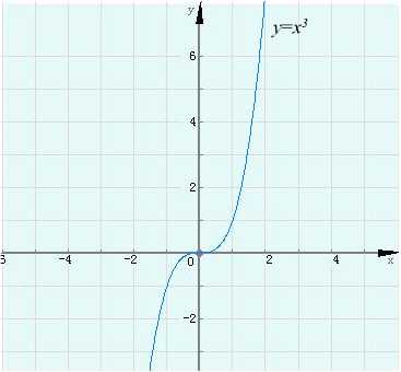 y=x^3的图像时什么样子的