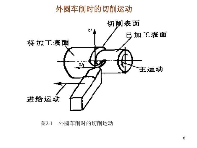 外圆车削时的切削运动 图2-1 外圆车削时的切削运动 8