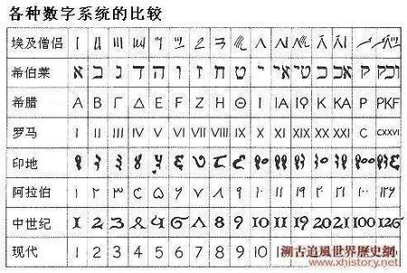 展开全部 古希腊,罗马数字1~10分别为:   i     ii    iii    iv