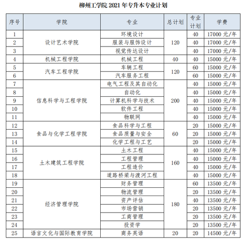 2021年柳州工学院专升本招生计划