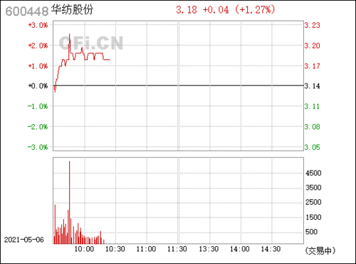 华纺股份(600448)_股票行情,行情首页_中财网