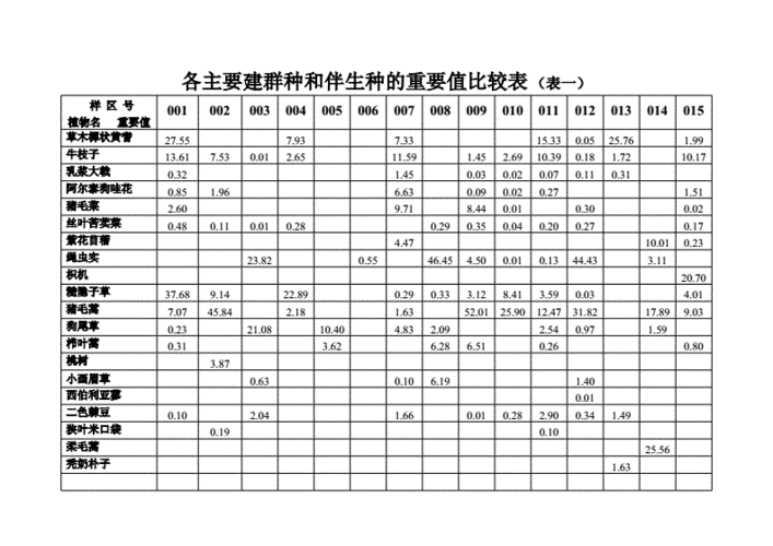 植物种---重要值比较表(横表).doc