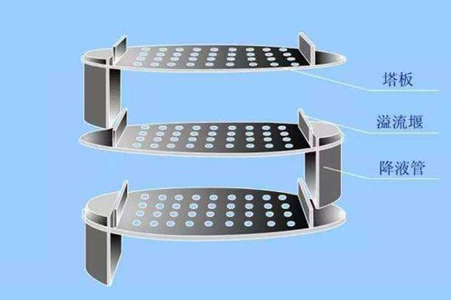 操作时上升气流通过筛孔分散成细小流股,在板上液层中鼓泡而出,形成