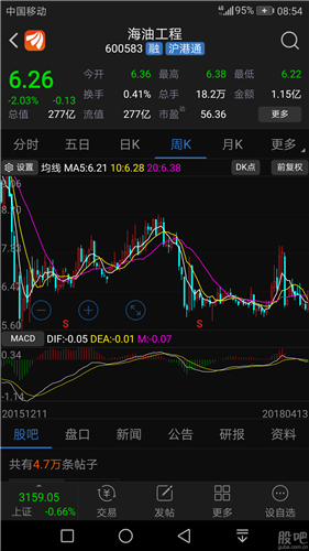以月线图看石油期货走势,和海油工程走势,居然相信石油期货暴涨石油股