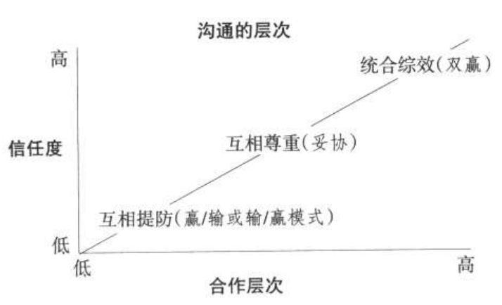 图10 沟通的层次