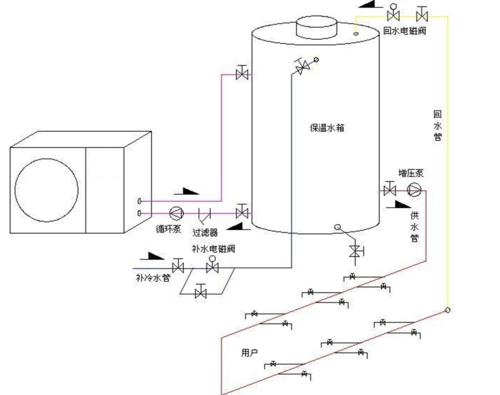 空气能热泵机组,机组给水泵通电工作,把管道内冷水抽回保温水箱重新