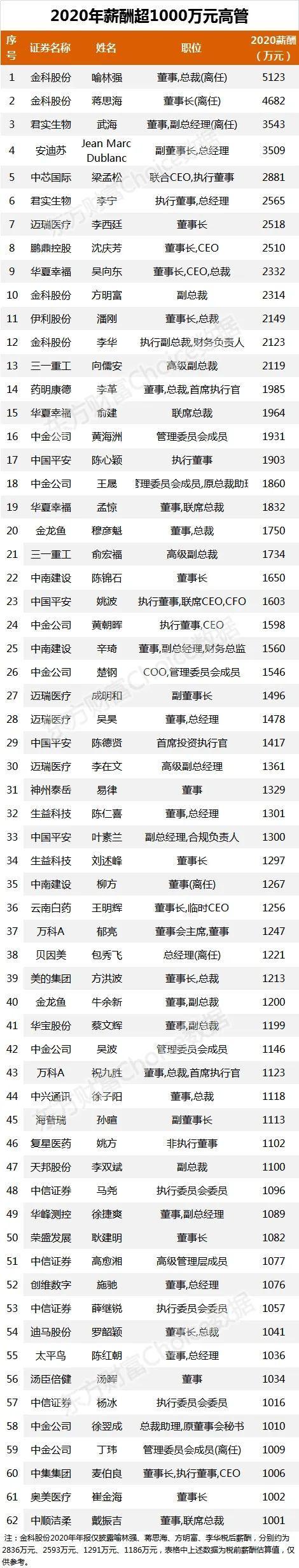 a股3580位董事长薪酬全曝光年薪总和不及6爽