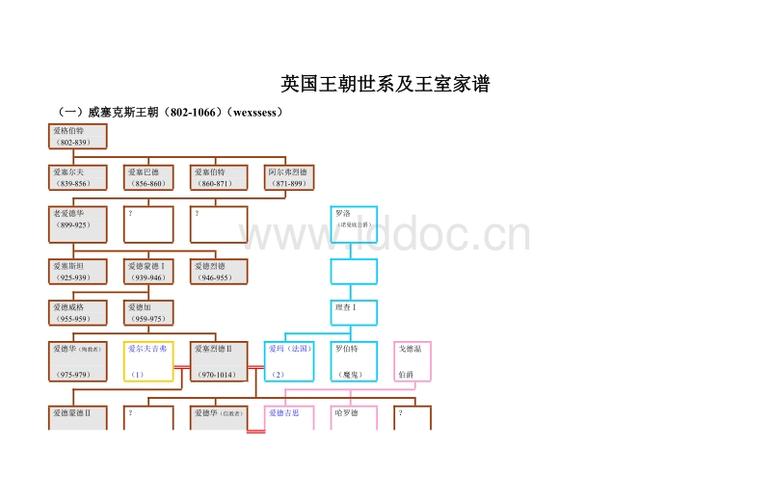 国王朝世系及王室家谱.doc