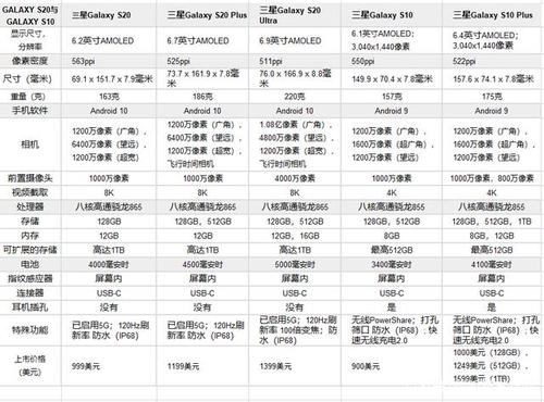 三星galaxy s20对比galaxy s10,有哪些升级新特性?