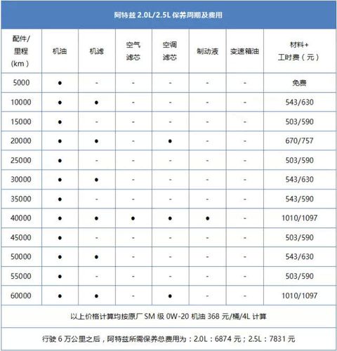 从上方阿特兹的保养周期以及列表中可以看到,阿特兹2.