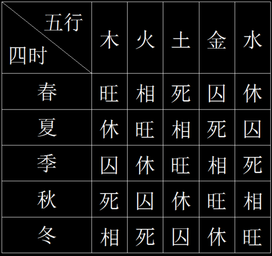 第16讲旺相休囚死