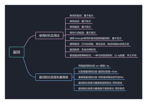 温故而知新 英语语法思维导图分享