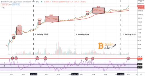 四年周期中的比特币价格k线走势图