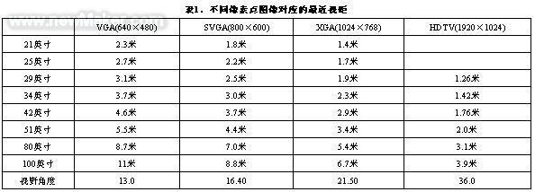 设计最为合适的家庭影院屏幕和视距