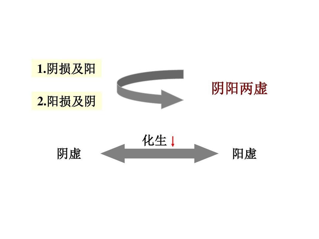 阴损及阳 阴阳两虚 2.阳损及阴 化生 阴虚 阳虚