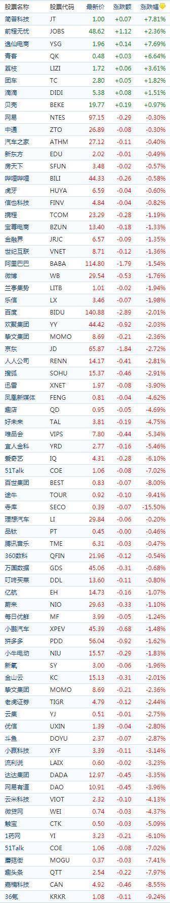 69%,宏桥高科重挫跌23.88%,takung art跌11.69%,寺库重挫15.50%.