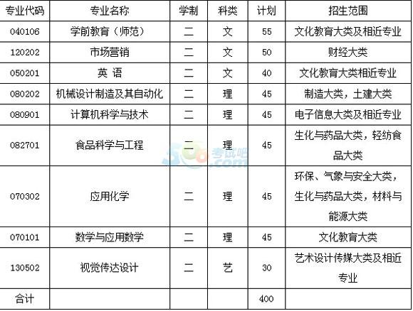 安徽蚌埠学院2015年专升本招生简章