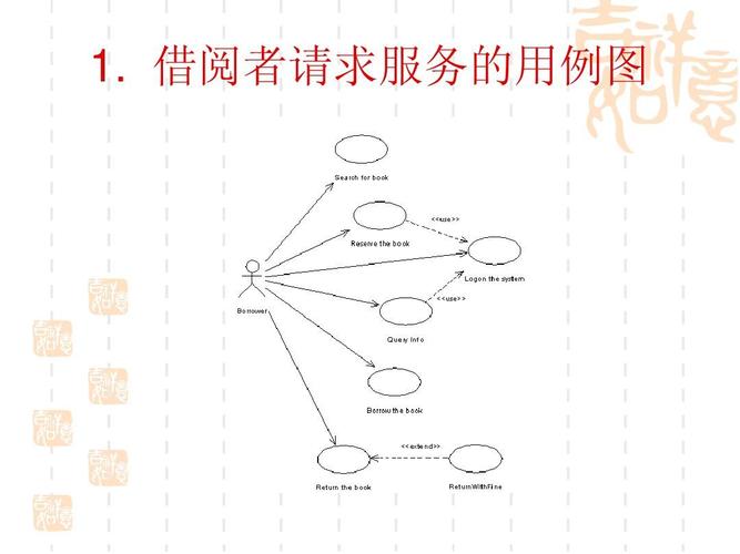uml实例uml案例(完整建模)(图书馆信息系统)ppt