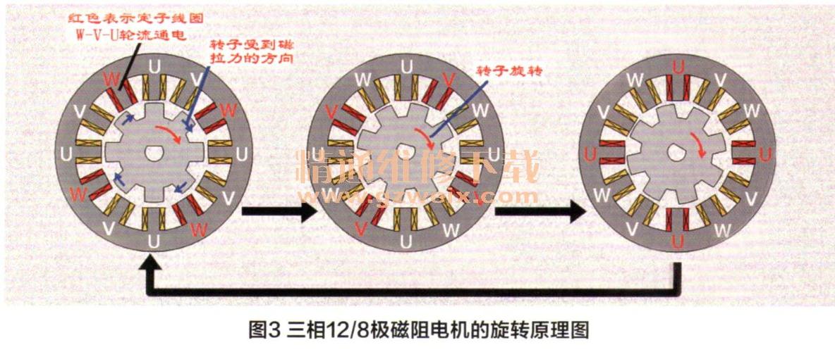 其上绕有线圈,当通电后会产生旋转磁性;转子铁芯有比定子较少的凸极