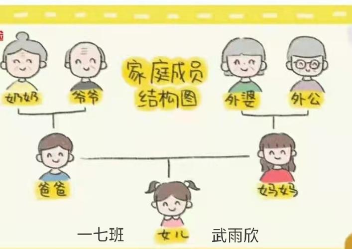 一年级七班 家族成员结构图