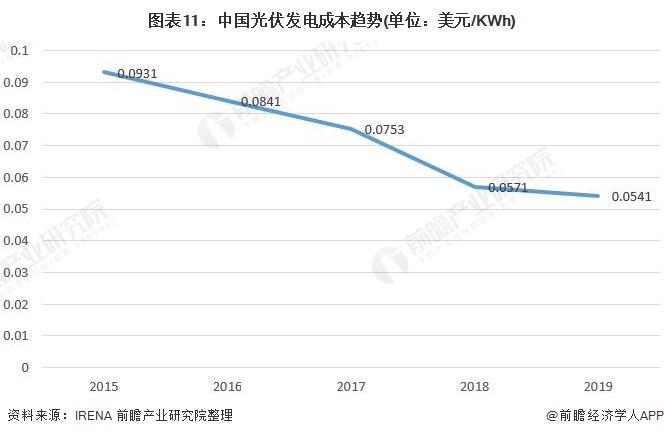 图表11:中国光伏发电成本趋势(单位:美元/kwh)