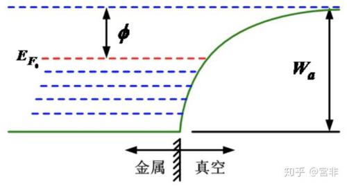 光电效应公式中的逸出功里是否有一部分属于碰撞产生的内能