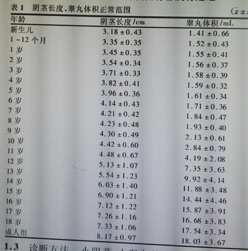我国正常男性阴茎和睾丸的参考值