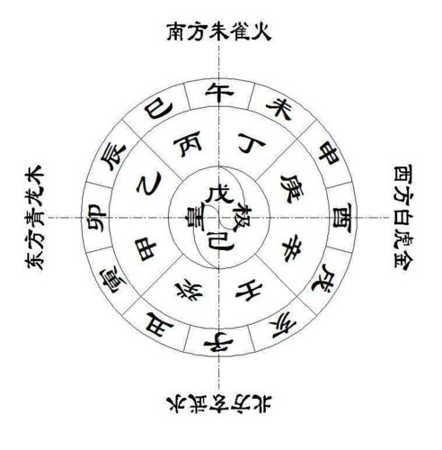 天干地支与青龙白虎朱雀玄武图