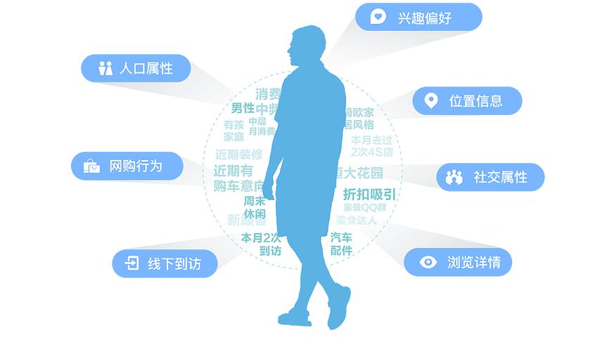 怎样利用大数据进行精准经营策划?_人群