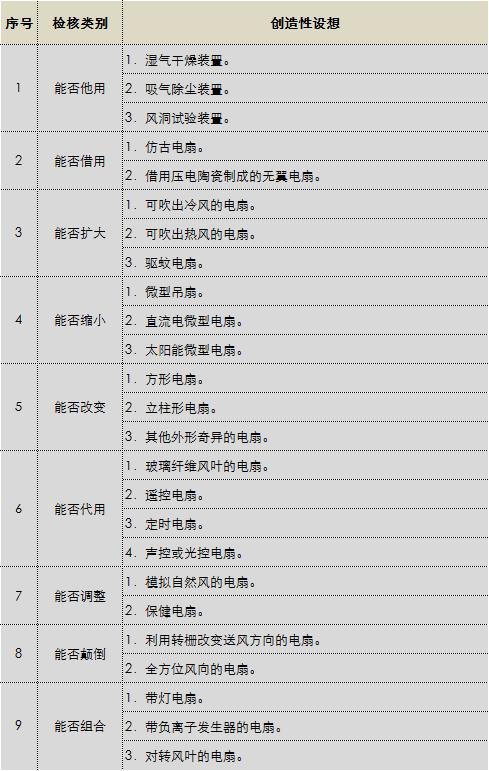 19思维模型:奥斯本检核表法一美国创新技法—9维75问
