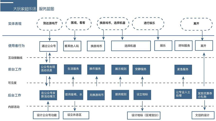 如何画用户体验地图和服务蓝图