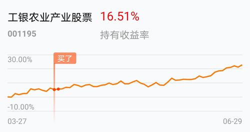 [基金行情走势图]_工银农业产业股票(of001195)股吧
