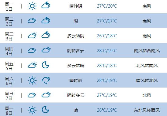 2015高考气象台:葫芦岛天气预报(6月7日-8日)