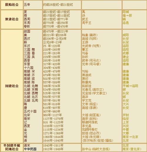 中国历史年代表