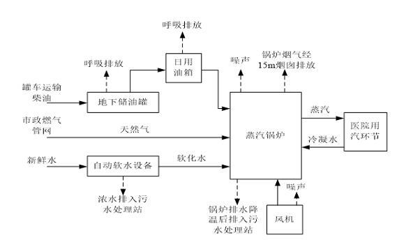 锅炉房运行工艺流程图