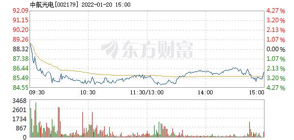 中航光电1月20日加速下跌