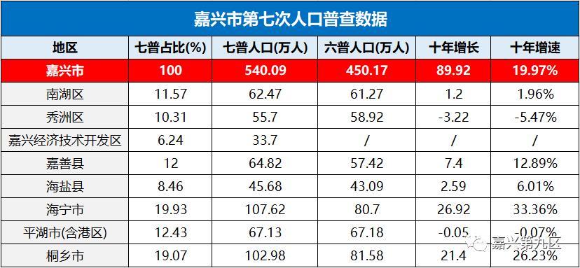 嘉兴人口普查数据发布:540万人,市区已超150万…信息量巨大!
