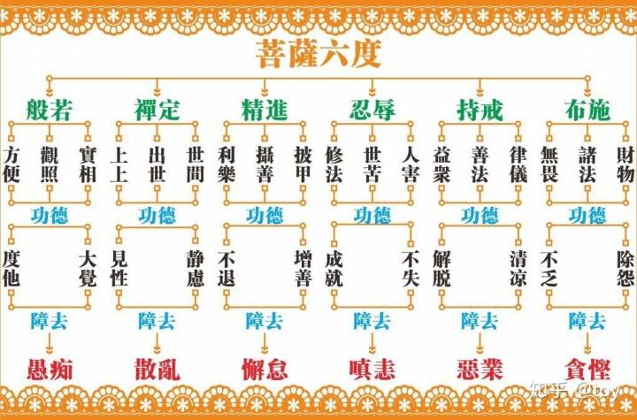 六度布施持戒忍辱精进禅定止观智慧