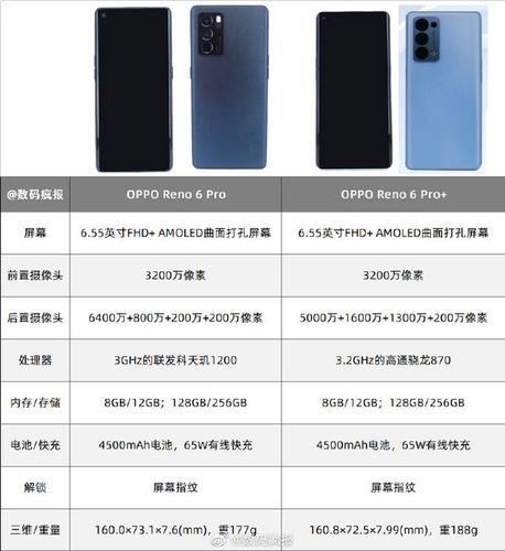 据数码博主@数码疯报 的爆料显示,oppo reno6 pro与oppo reno6 pro 在