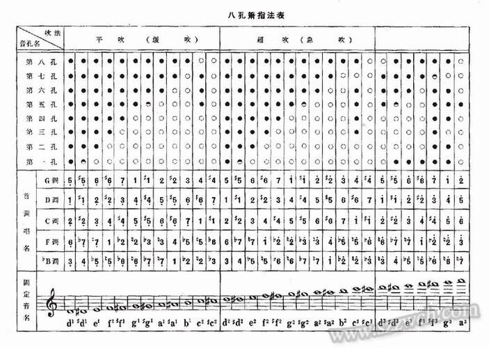 箫的基本指法
