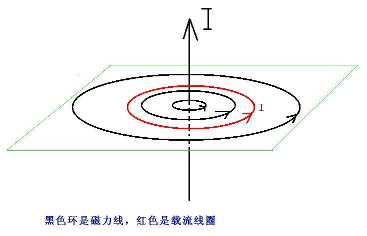 如图:这个磁场的磁力线是一系列相互平行的圆环,而且它们的环心在同