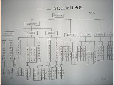 饭店组织结构图