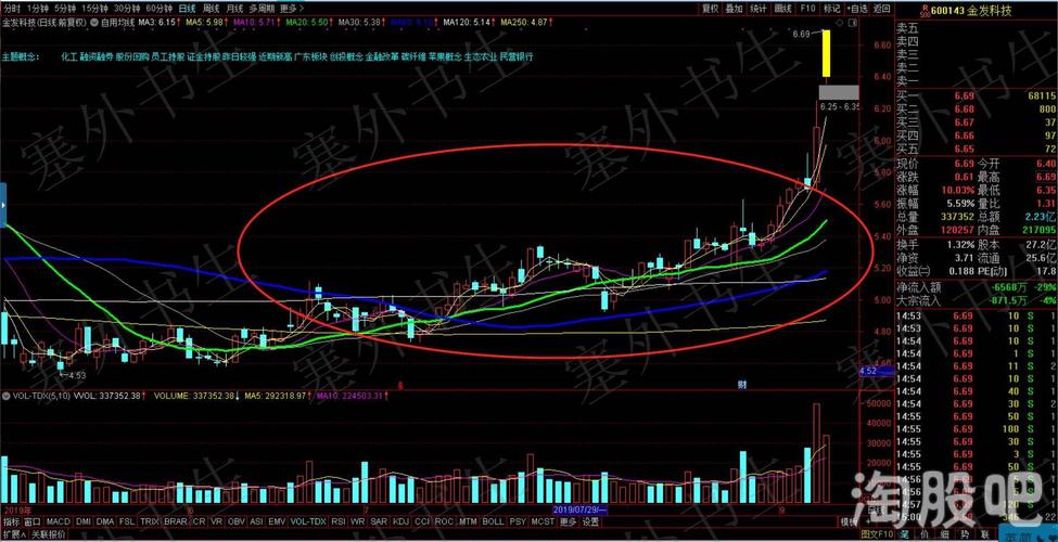 300375 光弘科技    该股也是趋势股    是在主控资金引导下的合力股