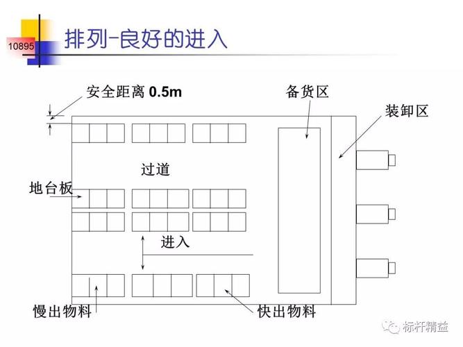 仓库布局设计和标准操作规程管理