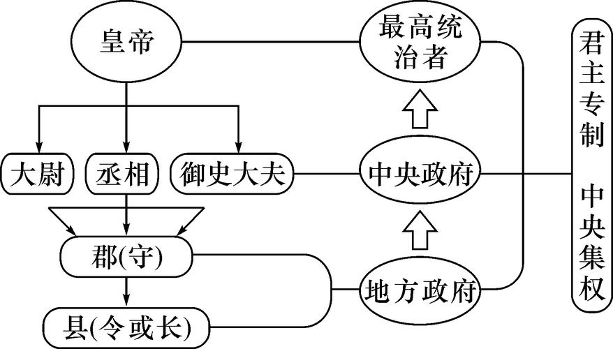 秦朝的政治体制